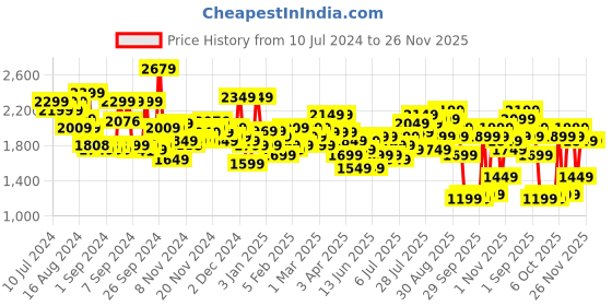 myntra.com Aeropostale Textured Hard-Sided Cabin Trolley Suitcase aeropostale Price History Graph from 10 Jul 2024 to 25 Nov 2025