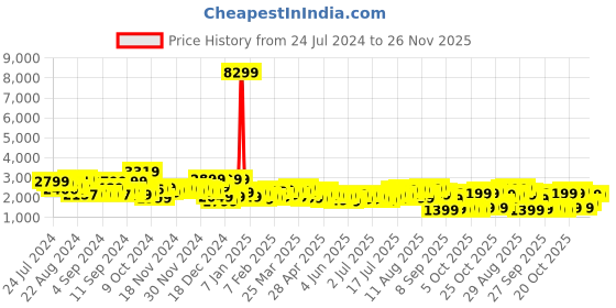 myntra.com Aeropostale Textured Hard-Sided Medium Trolley Suitcase aeropostale Price History Graph from 24 Jul 2024 to 25 Nov 2025
