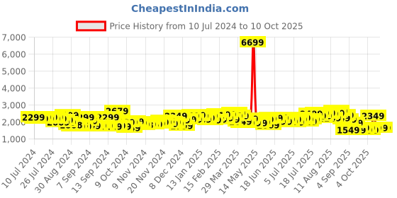 myntra.com Aeropostale Textured Hard-Sided Trolley Cabin Trolley Suitcase aeropostale Price History Graph from 10 Jul 2024 to 4 Oct 2025