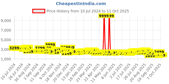 myntra.com Aeropostale Textured Hard-Sided Trolley Large Trolley Suitcase aeropostale Price History Graph from 10 Jul 2024 to 11 Oct 2025