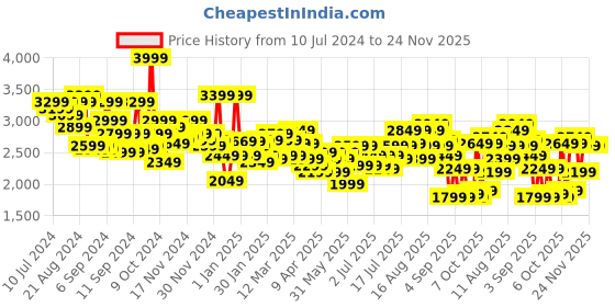 myntra.com Aeropostale Textured Medium Trolley Bag aeropostale Price History Graph from 10 Jul 2024 to 24 Nov 2025