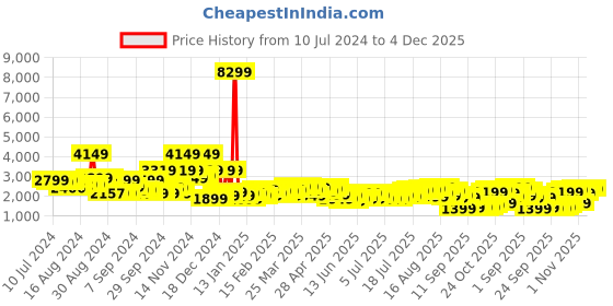 myntra.com Aeropostale Textured Medium Trolley Bag aeropostale Price History Graph from 10 Jul 2024 to 4 Dec 2025