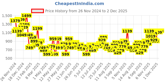myntra.com Aeropostale Textured Self Design Micro Checks Opaque Casual Shirt aeropostale Price History Graph from 26 Nov 2024 to 1 Dec 2025