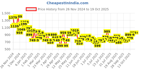 myntra.com Aeropostale Textured Self Design Micro Checks Opaque Casual Shirt aeropostale Price History Graph from 26 Nov 2024 to 17 Oct 2025