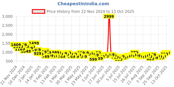 myntra.com Aeropostale Textured Self Design Micro Checks Opaque Casual Shirt aeropostale Price History Graph from 22 Nov 2024 to 13 Oct 2025
