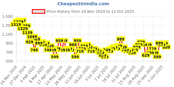 myntra.com Aeropostale Textured Self Design Micro Checks Opaque Casual Shirt aeropostale Price History Graph from 24 Nov 2024 to 13 Oct 2025