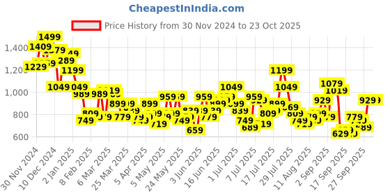 myntra.com Aeropostale Textured Self Design Opaque Pure Cotton Casual Shirt aeropostale Price History Graph from 30 Nov 2024 to 23 Oct 2025