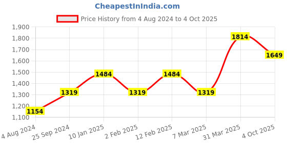 myntra.com Aeropostale Textured Structured Handheld Bag aeropostale Price History Graph from 4 Aug 2024 to 4 Oct 2025