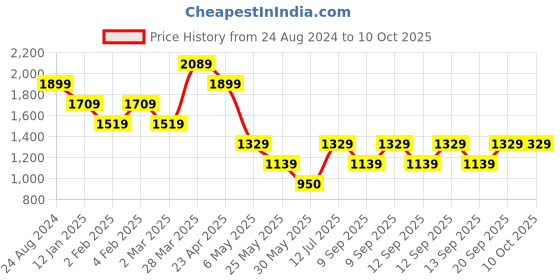 myntra.com Aeropostale Textured Structured Handheld Bag aeropostale Price History Graph from 24 Aug 2024 to 9 Oct 2025