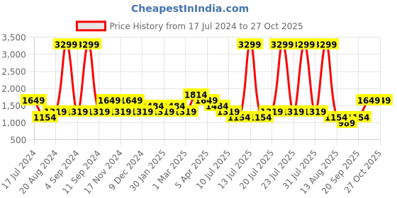 myntra.com Aeropostale Textured Structured Sling Bag aeropostale Price History Graph from 17 Jul 2024 to 26 Oct 2025