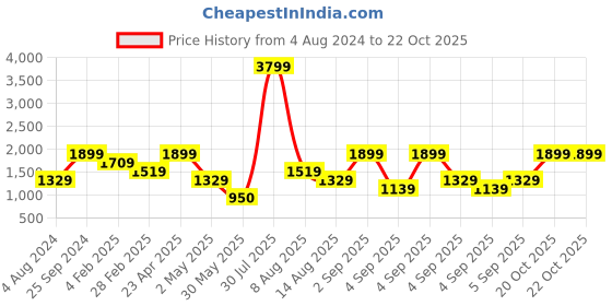 myntra.com Aeropostale Textured Structured Sling Bag aeropostale Price History Graph from 4 Aug 2024 to 22 Oct 2025