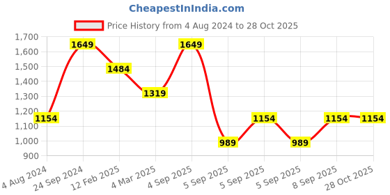myntra.com Aeropostale Textured Structured Sling Bag aeropostale Price History Graph from 4 Aug 2024 to 28 Oct 2025
