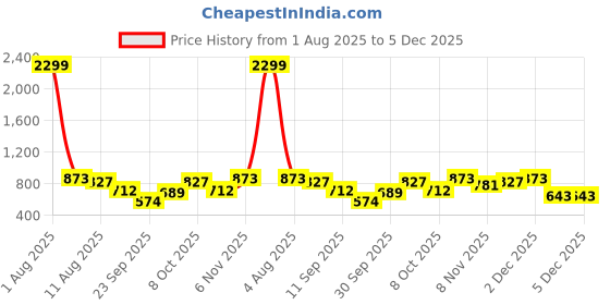 myntra.com Aeropostale Tie and Dye Drop-Shoulder Sleeves Pure Cotton Relaxed Fit T-shirt aeropostale Price History Graph from 1 Aug 2025 to 5 Dec 2025