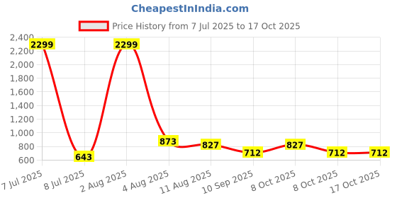 myntra.com Aeropostale Tie and Dye Drop-Shoulder Sleeves Pure Cotton Relaxed Fit T-shirt aeropostale Price History Graph from 7 Jul 2025 to 16 Oct 2025