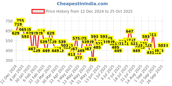 myntra.com Aeropostale Tie and Dye Print Pure Cotton T-shirt aeropostale Price History Graph from 12 Dec 2024 to 25 Oct 2025
