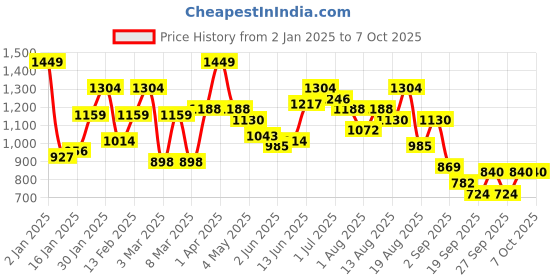 myntra.com Aeropostale Typography & Graphic Printed Drop-Shoulder Sleeves Sweatshirt aeropostale Price History Graph from 2 Jan 2025 to 6 Oct 2025