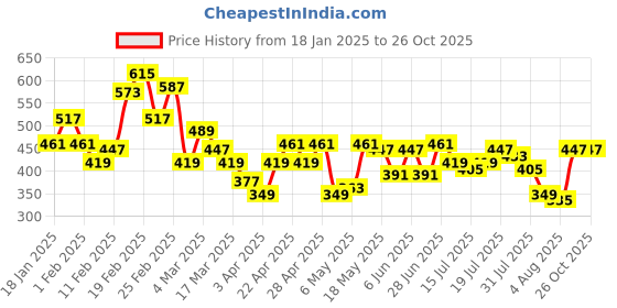 myntra.com Aeropostale Typography Applique Pure Cotton T-shirt aeropostale Price History Graph from 18 Jan 2025 to 26 Oct 2025