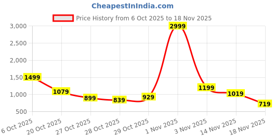 myntra.com Aeropostale Typography Embossed Effect Pullover Sweatshirt aeropostale Price History Graph from 6 Oct 2025 to 18 Nov 2025