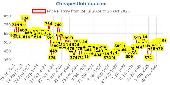 myntra.com Aeropostale Typography Print Drop-Shoulder Sleeves Pure Cotton T-shirt aeropostale Price History Graph from 24 Jul 2024 to 25 Oct 2025