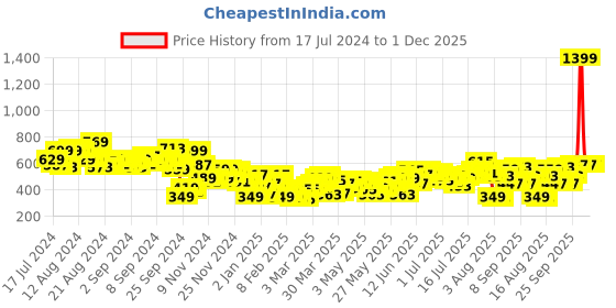 myntra.com Aeropostale Typography Print Drop-Shoulder Sleeves Pure Cotton T-shirt aeropostale Price History Graph from 17 Jul 2024 to 30 Nov 2025