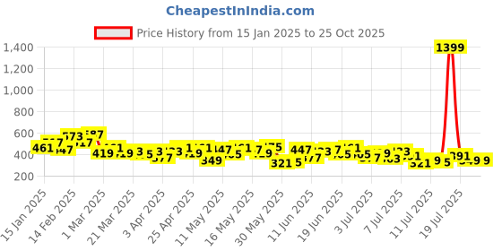 myntra.com Aeropostale Typography Print Pure Cotton T-shirt aeropostale Price History Graph from 15 Jan 2025 to 25 Oct 2025