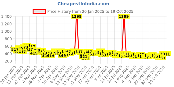 myntra.com Aeropostale Typography Print Pure Cotton T-shirt aeropostale Price History Graph from 20 Jan 2025 to 19 Oct 2025