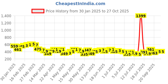 myntra.com Aeropostale Typography Print Pure Cotton T-shirt aeropostale Price History Graph from 30 Jan 2025 to 27 Oct 2025