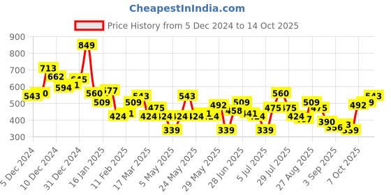 myntra.com Aeropostale Typography Print Relaxed Pure Cotton T-shirt aeropostale Price History Graph from 5 Dec 2024 to 14 Oct 2025