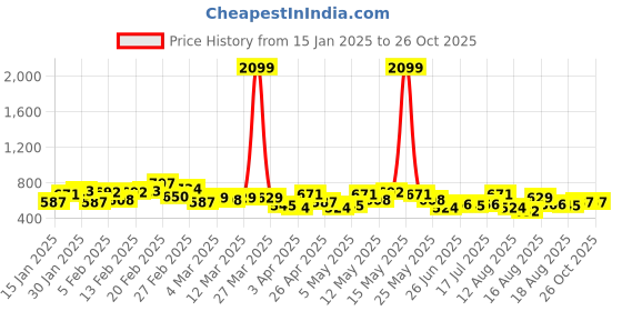 myntra.com Aeropostale Typography Printed Colourblocked Drop-Shoulder Sleeves Pure Cotton T-shirt aeropostale Price History Graph from 15 Jan 2025 to 26 Oct 2025