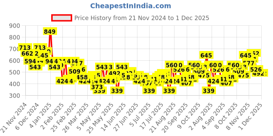 myntra.com Aeropostale Typography Printed Drop-Shoulder Sleeves Pure Cotton T-shirt aeropostale Price History Graph from 21 Nov 2024 to 1 Dec 2025