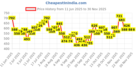 myntra.com Aeropostale Typography Printed Drop-Shoulder Sleeves Pure Cotton T-shirt aeropostale Price History Graph from 11 Jun 2025 to 26 Nov 2025