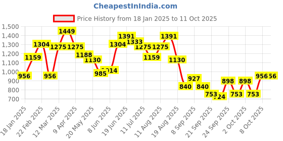 myntra.com Aeropostale Typography Printed Drop-Shoulder Sleeves Sweatshirt aeropostale Price History Graph from 18 Jan 2025 to 11 Oct 2025