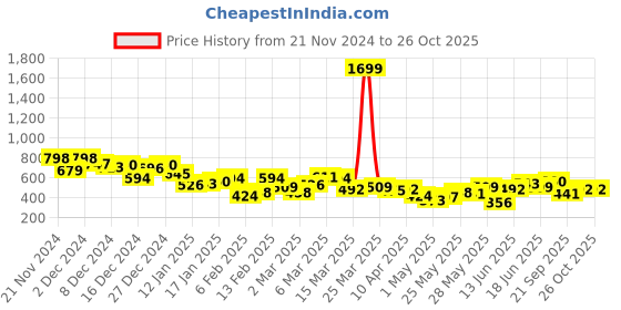myntra.com Aeropostale Typography Printed Drop-Shoulder Sleeves T-shirt aeropostale Price History Graph from 21 Nov 2024 to 26 Oct 2025