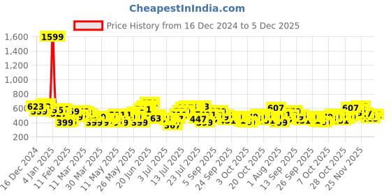 myntra.com Aeropostale Typography Printed Drop-Shoulder Sleeves T-shirt aeropostale Price History Graph from 16 Dec 2024 to 5 Dec 2025