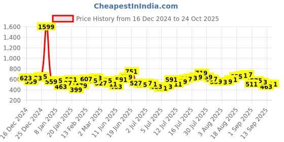 myntra.com Aeropostale Typography Printed Drop-Shoulder Sleeves T-shirt aeropostale Price History Graph from 16 Dec 2024 to 24 Oct 2025