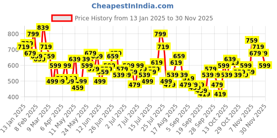 myntra.com Aeropostale Typography Printed Drop-Shoulder Sleeves T-Shirt aeropostale Price History Graph from 13 Jan 2025 to 30 Nov 2025
