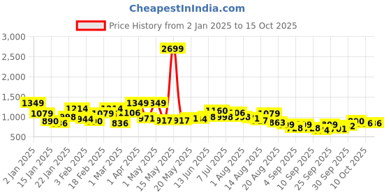 myntra.com Aeropostale Typography Printed Hooded Sweatshirt aeropostale Price History Graph from 2 Jan 2025 to 14 Oct 2025
