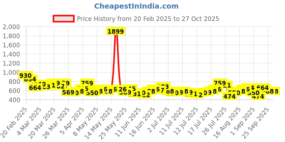 myntra.com Aeropostale Typography Printed Polo Collar Drop-Shoulder Sleeves Pure Cotton T-shirt aeropostale Price History Graph from 20 Feb 2025 to 25 Oct 2025