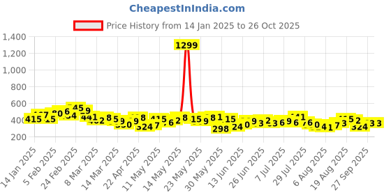 myntra.com Aeropostale Typography Printed Pure Cotton Regular Fit T-shirt aeropostale Price History Graph from 14 Jan 2025 to 26 Oct 2025