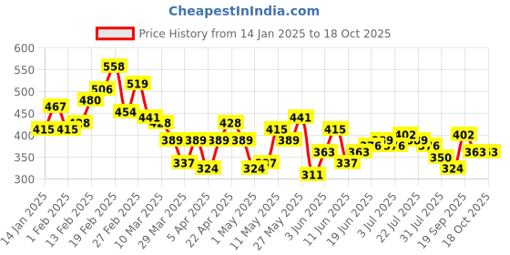 myntra.com Aeropostale Typography Printed Pure Cotton Regular Fit T-shirt aeropostale Price History Graph from 14 Jan 2025 to 18 Oct 2025