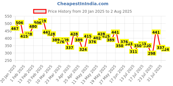 myntra.com Aeropostale Typography Printed Pure Cotton Regular Fit T-shirt aeropostale Price History Graph from 20 Jan 2025 to 2 Aug 2025