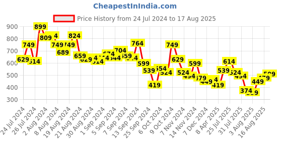 myntra.com Aeropostale Typography Printed Pure Cotton T-shirt aeropostale Price History Graph from 24 Jul 2024 to 17 Aug 2025