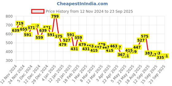 myntra.com Aeropostale Typography Printed Pure Cotton T-shirt aeropostale Price History Graph from 12 Nov 2024 to 23 Sep 2025