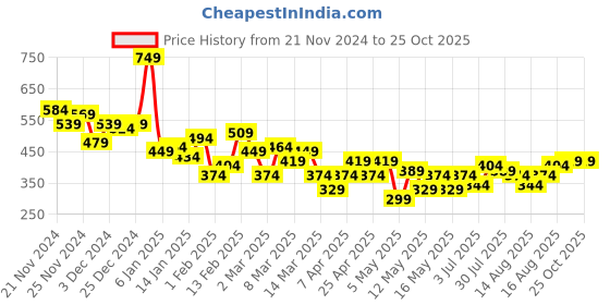myntra.com Aeropostale Typography Printed Pure Cotton T-shirt aeropostale Price History Graph from 21 Nov 2024 to 25 Oct 2025