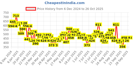 myntra.com Aeropostale Typography Printed Pure Cotton T-shirt aeropostale Price History Graph from 6 Dec 2024 to 26 Oct 2025