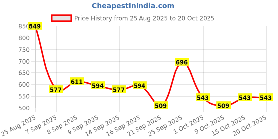 myntra.com Aeropostale Typography Printed Pure Cotton T-shirt aeropostale Price History Graph from 25 Aug 2025 to 19 Oct 2025