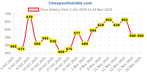 myntra.com Aeropostale Typography Printed Pure Cotton T-shirt aeropostale Price History Graph from 2 Oct 2025 to 24 Nov 2025