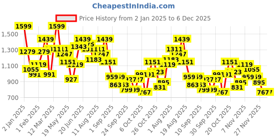 myntra.com Aeropostale Typography Printed Relaxed Fit Hooded Sweatshirt aeropostale Price History Graph from 2 Jan 2025 to 6 Dec 2025