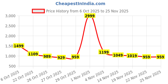 myntra.com Aeropostale Typography Printed Round Neck Sweatshirt aeropostale Price History Graph from 6 Oct 2025 to 24 Nov 2025