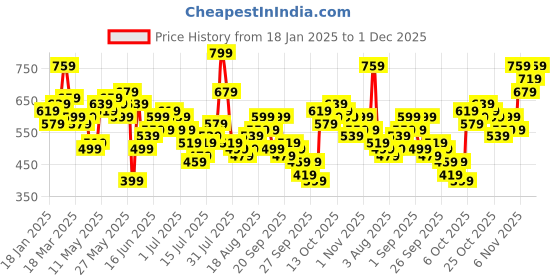 myntra.com Aeropostale Typography Printed Striped Drop-Shoulder Sleeves Pure Cotton T-shirt aeropostale Price History Graph from 18 Jan 2025 to 1 Dec 2025